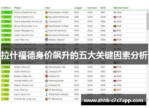 拉什福德身价飙升的五大关键因素分析