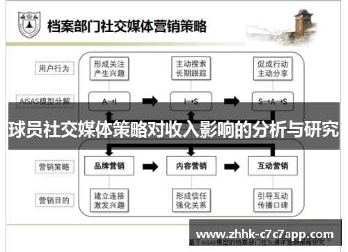 球员社交媒体策略对收入影响的分析与研究